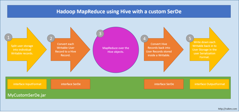 How an Hadoop MapReduce interacts with a custom SerDe for Hive.